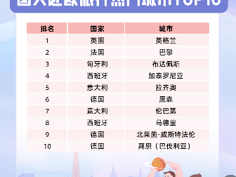 报告｜同程旅行：奥运会开幕首周巴黎酒店预订热度同比涨4倍