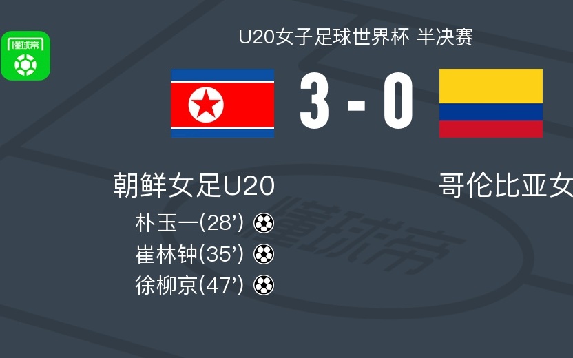 朝鲜女足U20 3-0大胜哥伦比亚女足U20，徐柳京建功，崔林钟破门