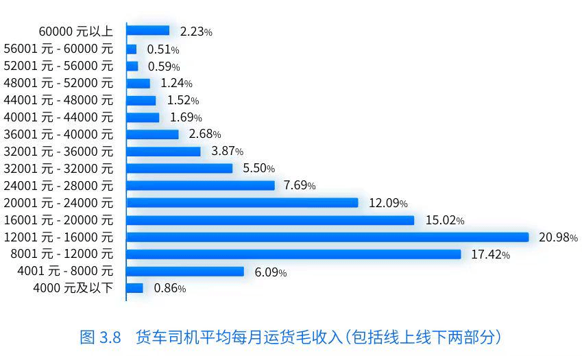 《数字货运平台司机就业与收入研究报告》：货车司机每月净收入均值1.2万元